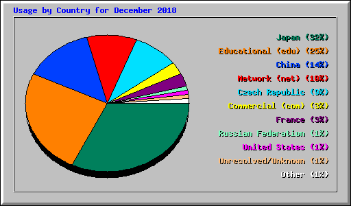 Usage by Country for December 2018