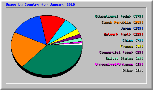 Usage by Country for January 2019