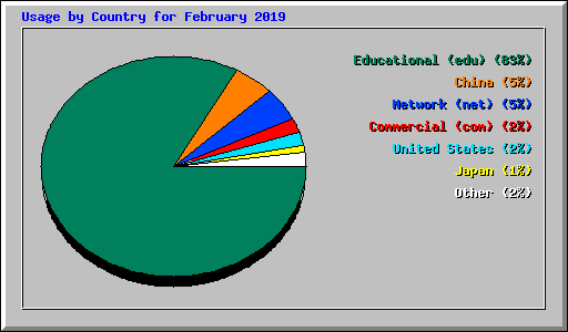 Usage by Country for February 2019