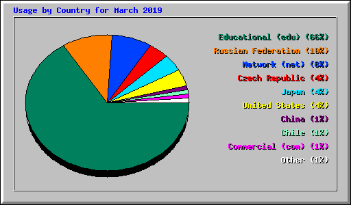 Usage by Country for March 2019