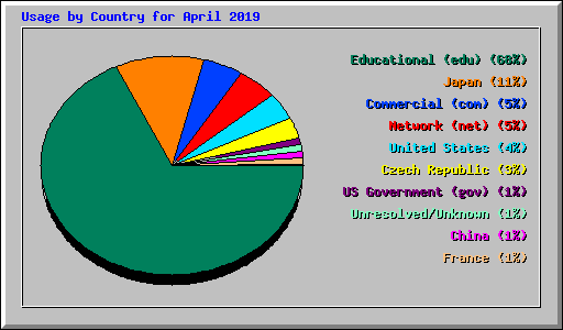 Usage by Country for April 2019