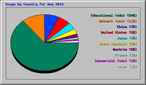 Usage by Country for May 2019