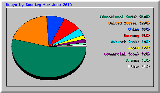 Usage by Country for June 2019