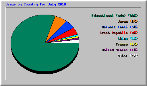 Usage by Country for July 2019