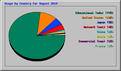 Usage by Country for August 2019