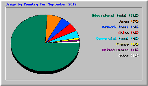 Usage by Country for September 2019