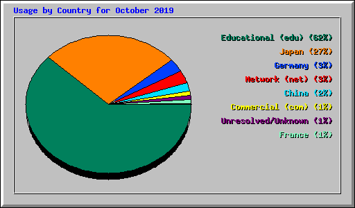 Usage by Country for October 2019