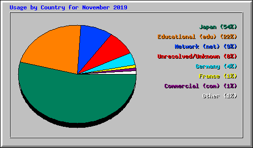 Usage by Country for November 2019