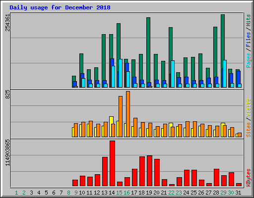 Daily usage for December 2018