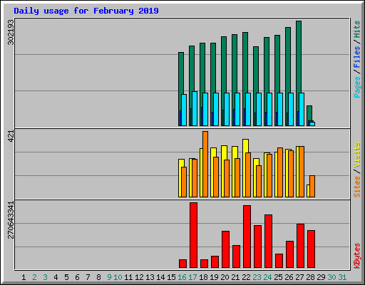 Daily usage for February 2019