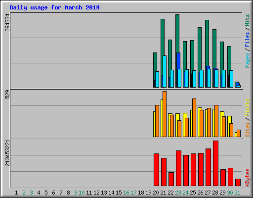 Daily usage for March 2019