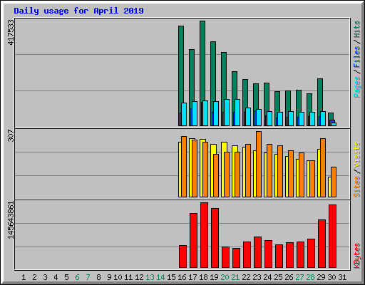 Daily usage for April 2019