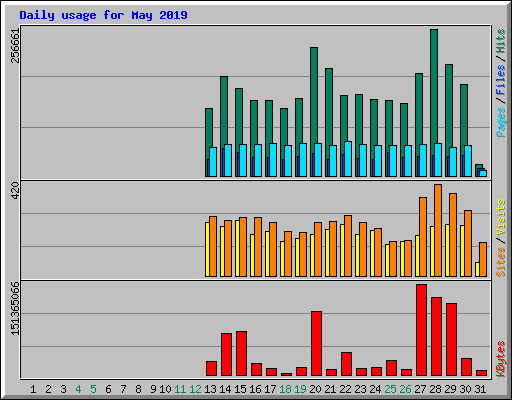 Daily usage for May 2019