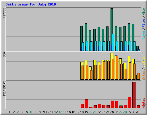 Daily usage for July 2019