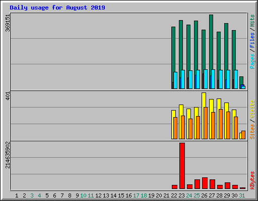 Daily usage for August 2019