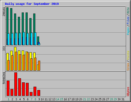 Daily usage for September 2019