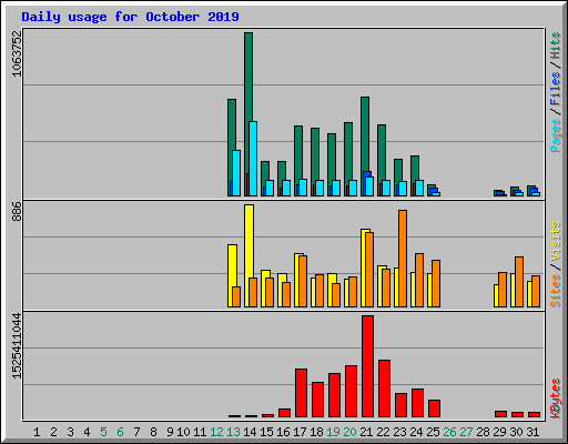 Daily usage for October 2019