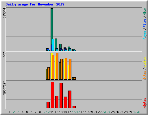 Daily usage for November 2019