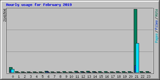 Hourly usage for February 2019