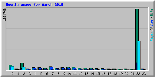 Hourly usage for March 2019