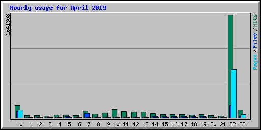 Hourly usage for April 2019