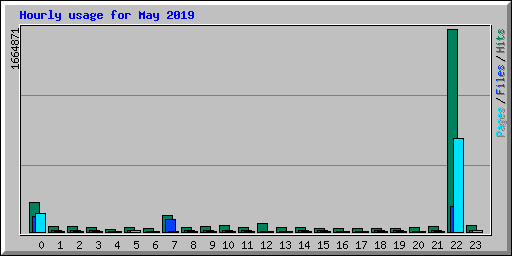 Hourly usage for May 2019