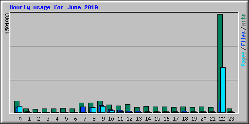 Hourly usage for June 2019