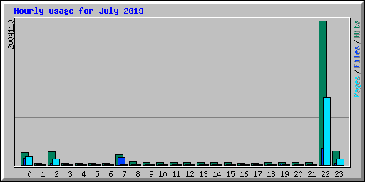 Hourly usage for July 2019