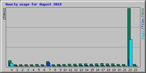 Hourly usage for August 2019