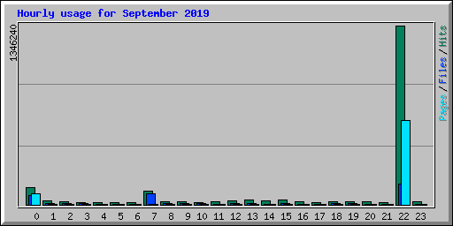 Hourly usage for September 2019