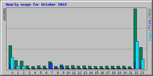 Hourly usage for October 2019