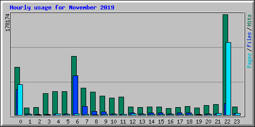 Hourly usage for November 2019