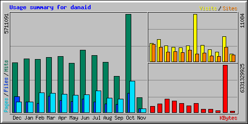 Usage summary for danaid
