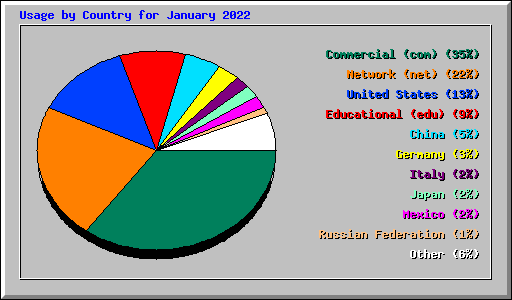 Usage by Country for January 2022