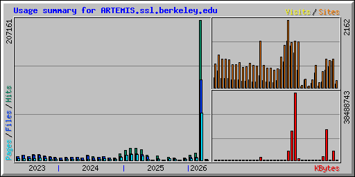 Usage summary for ARTEMIS.ssl.berkeley.edu