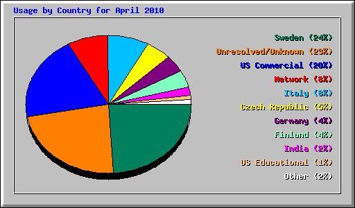 Usage by Country for April 2010