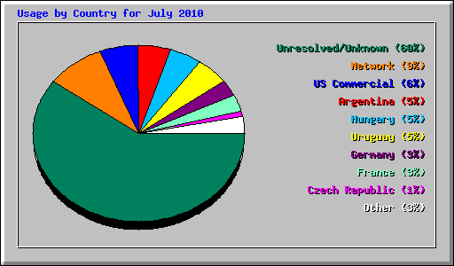 Usage by Country for July 2010