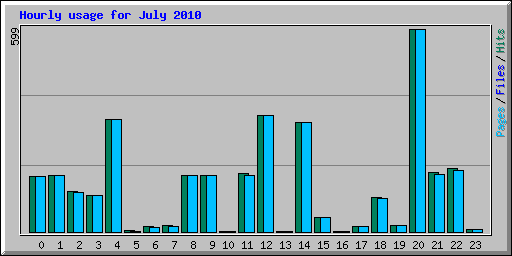 Hourly usage for July 2010