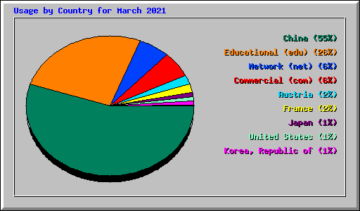 Usage by Country for March 2021