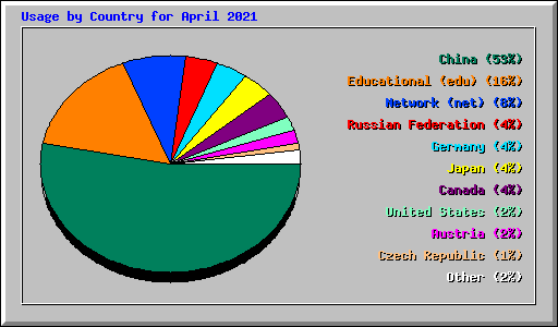 Usage by Country for April 2021