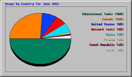 Usage by Country for June 2021