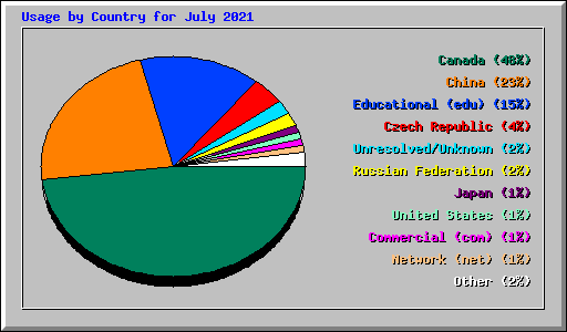 Usage by Country for July 2021