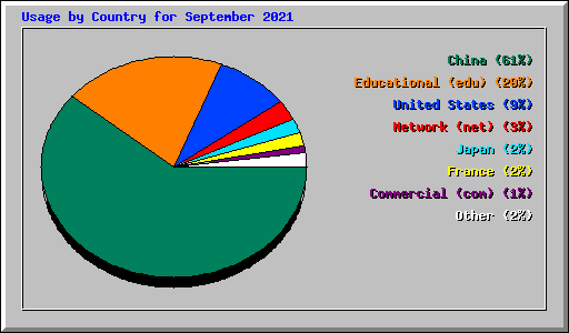 Usage by Country for September 2021