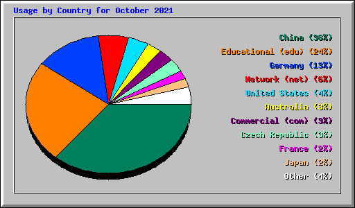 Usage by Country for October 2021