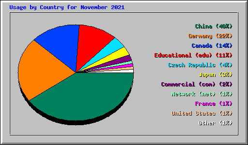 Usage by Country for November 2021