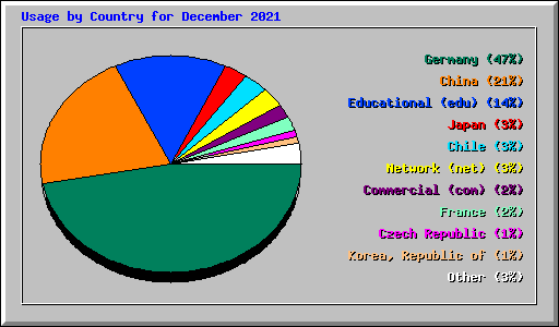 Usage by Country for December 2021