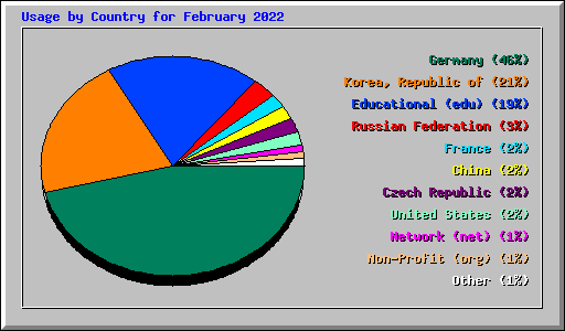 Usage by Country for February 2022
