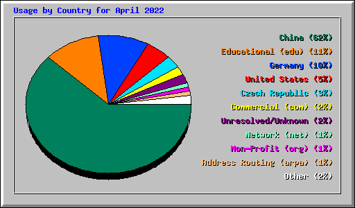 Usage by Country for April 2022