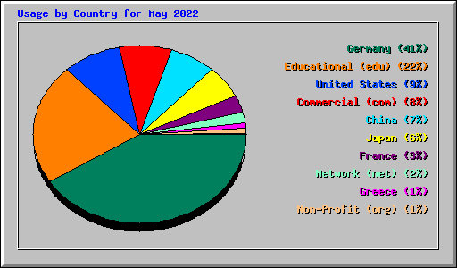 Usage by Country for May 2022