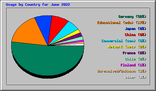 Usage by Country for June 2022